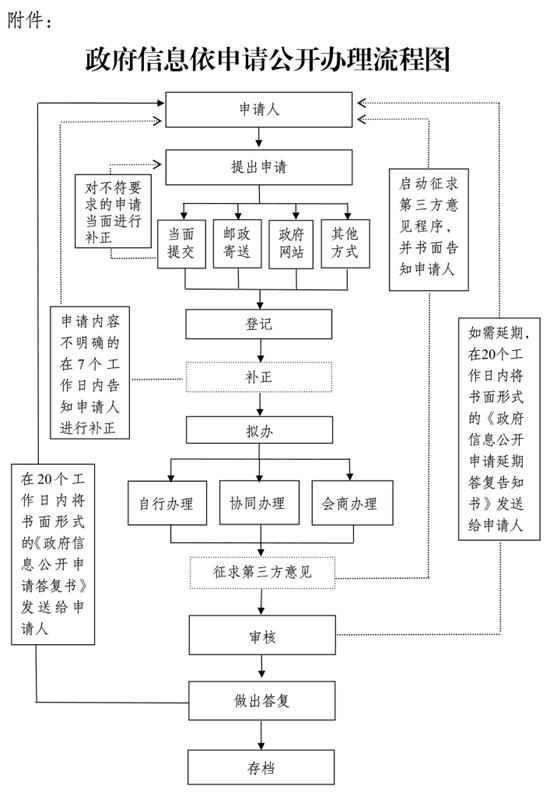 流程圖
